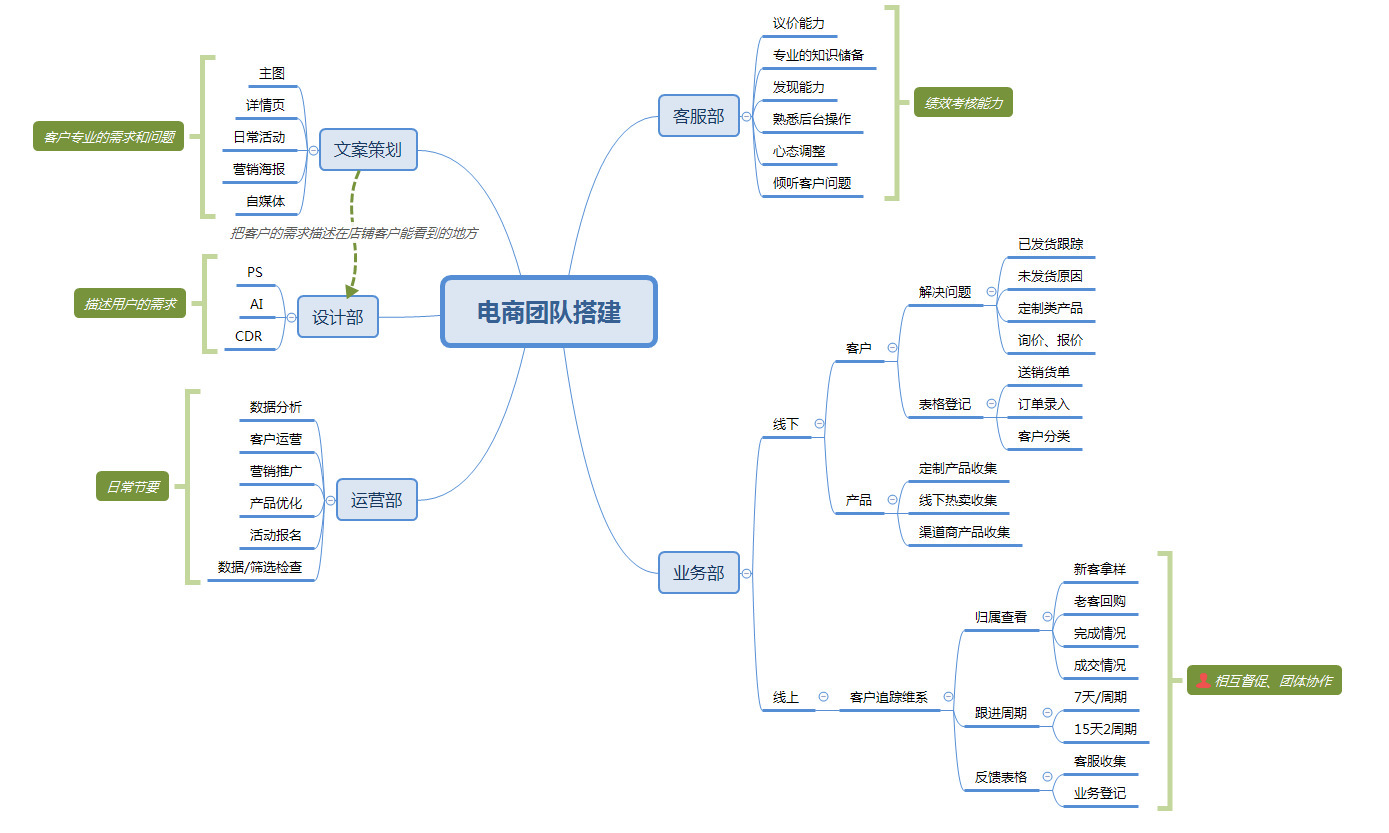 破百万GMV的秘诀，1688电商大佬都在做的团队搭建