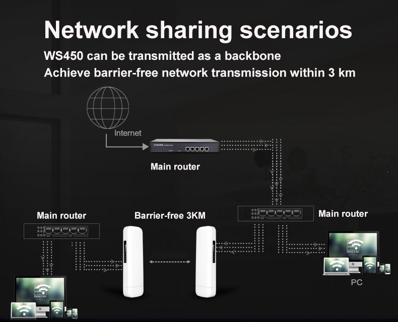 室外无线网桥5.8GHz 1-3公里距离2×100Mbps以太网端口支持防火墙