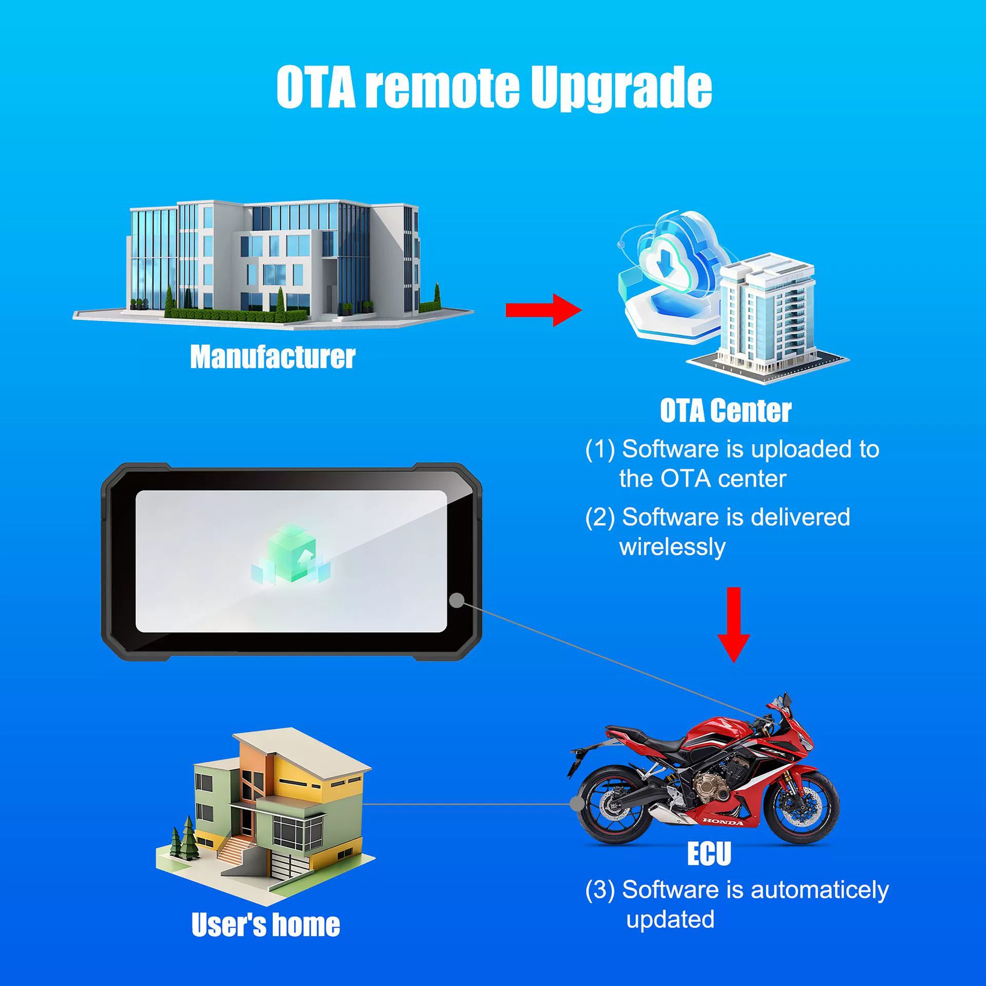 6.25inch Motorcycle Dashcam with Dual Front and Rear 4K HD BSD Motorcycle CarPlay Recorder
