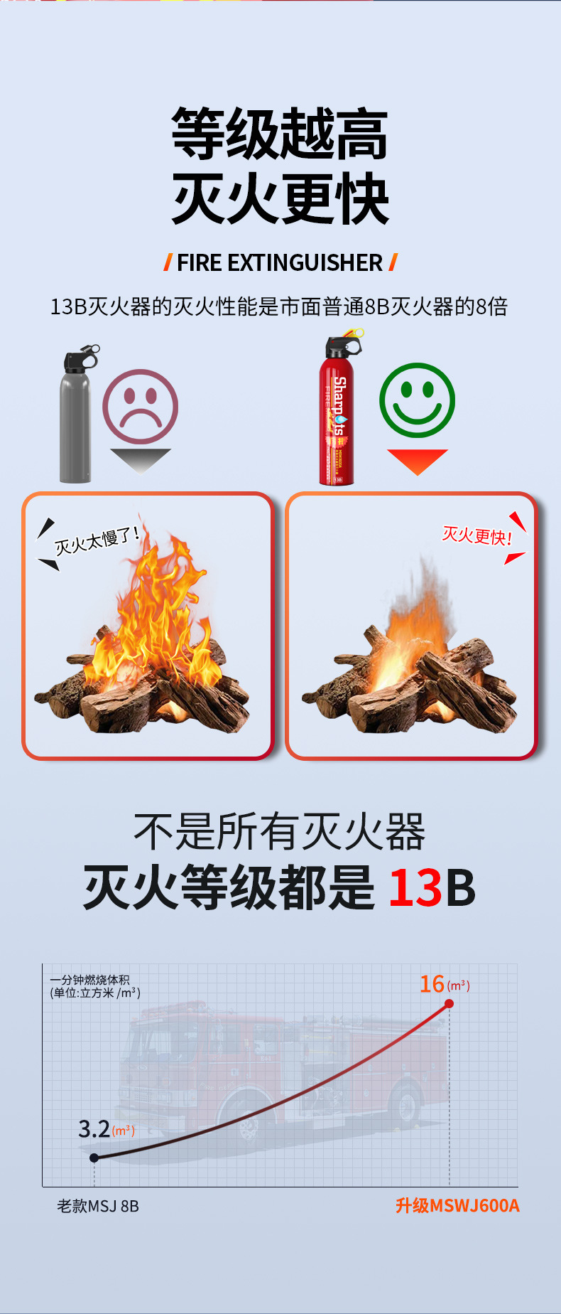 Shanpu 600ml Car Fire Extinguisher Portable Small Water-Based Vehicle Fire Extinguisher Household Fire Fighting Equipment