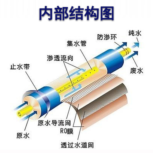 Huitong RO membrane 50G/75G/100G gallon reverse osmosis 200G/300G/400G pure water machine water purifier filter element