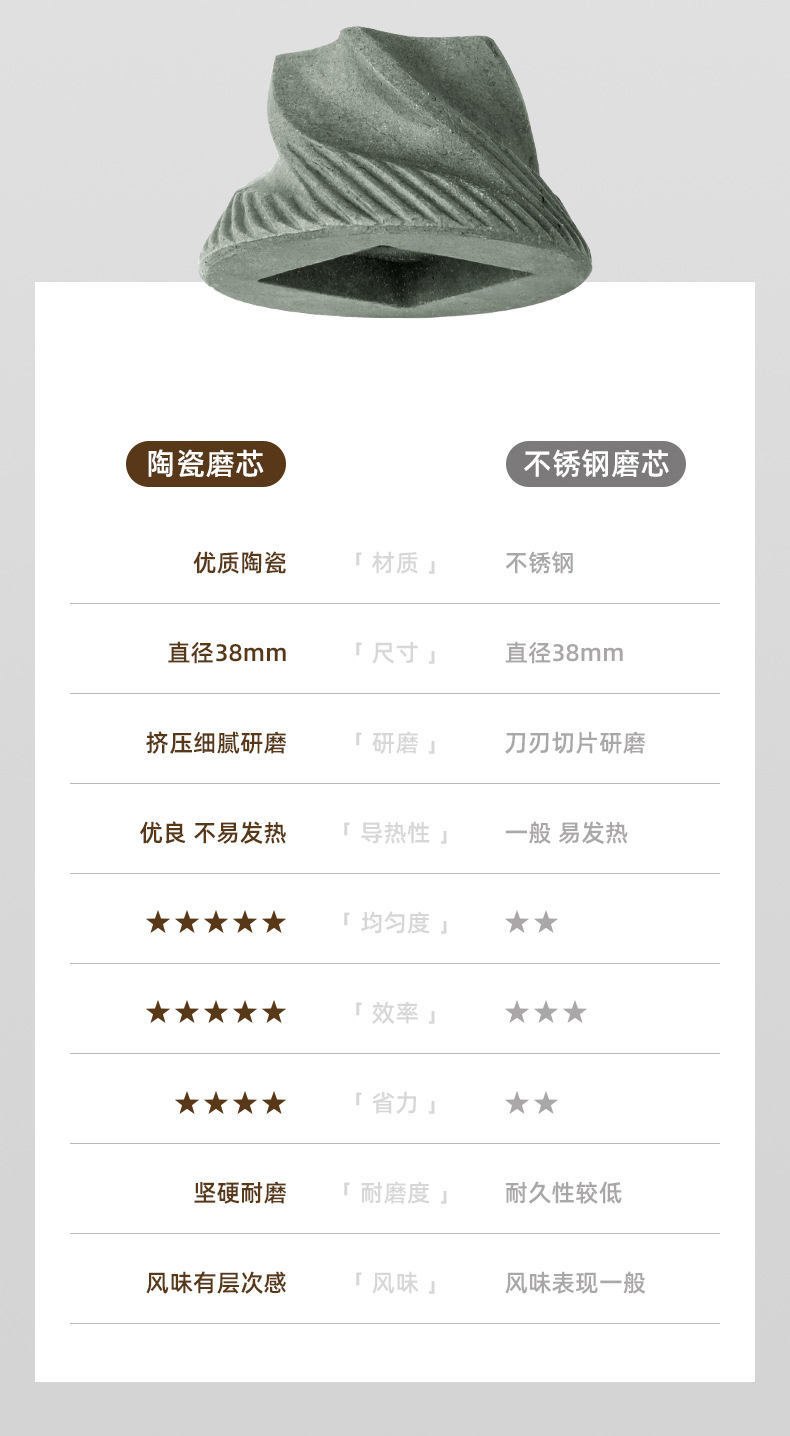 咖啡研磨机,咖啡研磨机和咖啡机,咖啡研磨机工厂,咖啡研磨一体机,研磨机咖啡,咖啡研磨机电动,电动咖啡研磨机,电动咖啡研磨器,咖啡研磨机套装,咖啡研磨机小型家用,咖啡研磨机全自动咖啡磨粉机,咖啡研磨机手磨迷你,咖啡研磨器,咖啡研磨机配件,咖啡研磨机手柄,咖啡研磨机户外,手摇咖啡机,手摇咖啡研磨器,手摇咖啡研磨机,手摇咖啡机2023,手摇咖啡机研磨器,手摇咖啡机手动,手摇咖啡机复古,手摇咖啡机伴手礼,手摇咖啡机礼盒,手摇咖啡机外壳,手摇咖啡机套装,手摇咖啡机cnc,手摇咖啡机研磨器便携套装,手摇咖啡机磨刀,手摇咖啡机 配件,手摇咖啡磨豆机,手摇磨豆机,790详情页_06