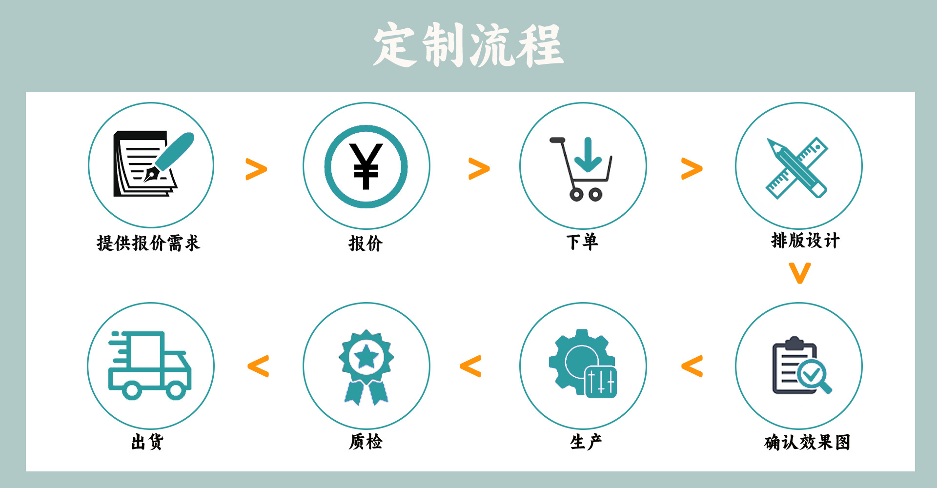 定制流程