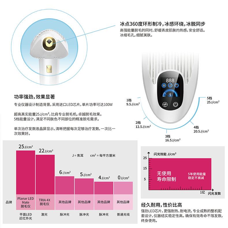 一亿发2021全新家用LED脱毛仪冰点IPL激光脱毛仪源头工厂跨境专供