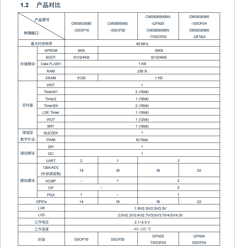 CMS8S6990 SSOP24增强型闪存8位1T 8051单片机MCU芯片 中微原装IC-阿里巴巴