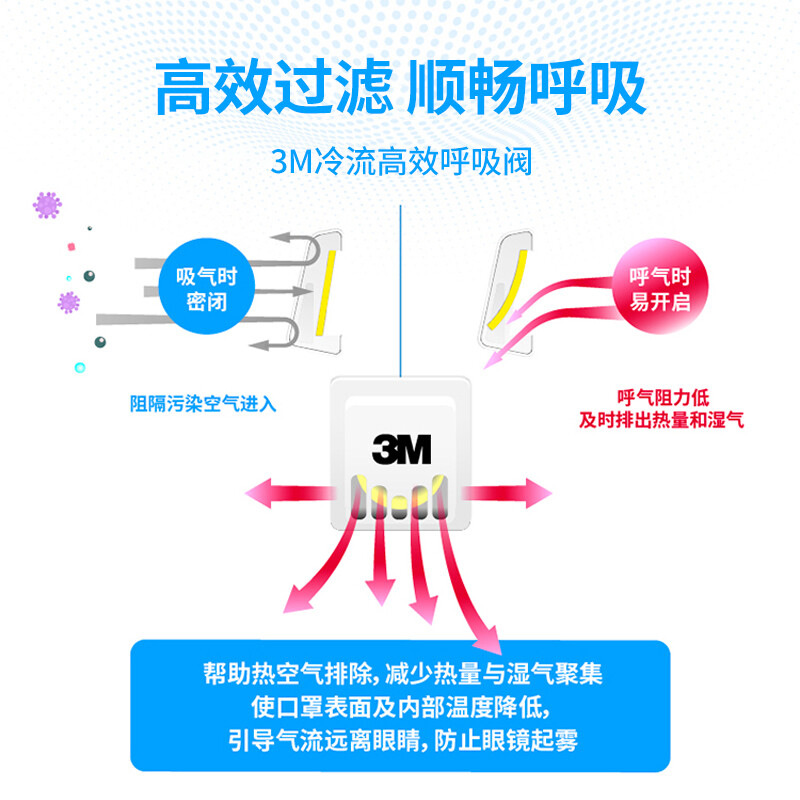 3M máscara en caja 9501V /9502V embalaje independiente máscara de polvo industrial de la válvula al por mayor KN95