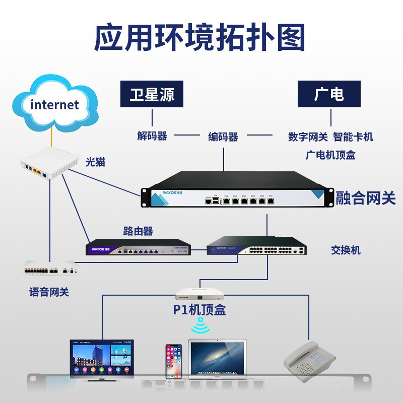 维盟（wayos） 融合网关酒店电视系统酒店电视IPTV网关电视服务器