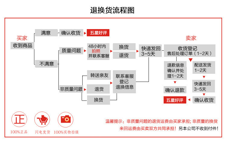 退货流程