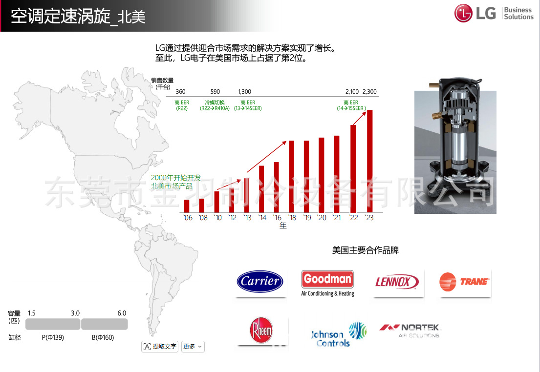 LG compressors are suitable for domestic models ABT038YM, ABT049YM, ABC051YM, 3PH/380V/50Hz