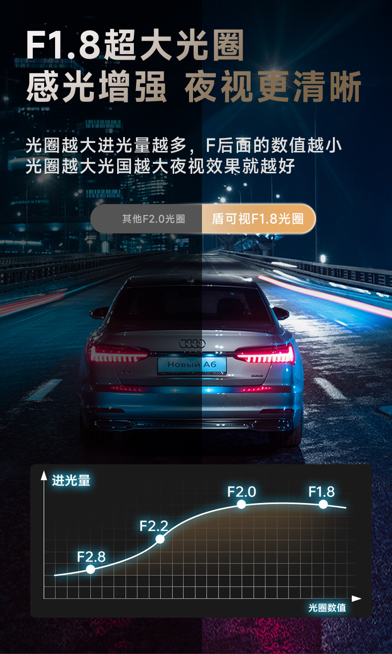 Three-Way In-Car Monitoring Dashcam with No-Wiring 4K High-Definition Dual Front and Rear Cameras, 3.2inch Screens, Wifi Connectivity