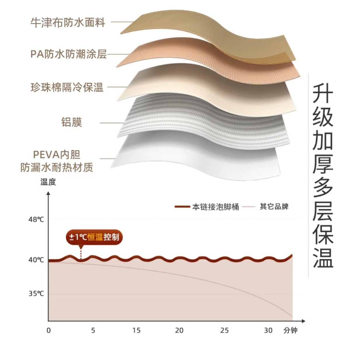 (2개) 송아지 휴대용 발 양동이 여행 접히는 높이 무릎 패드 발 세탁 가방 위로 72CM 업그레이드 된 무릎 위의 발 양동이 집