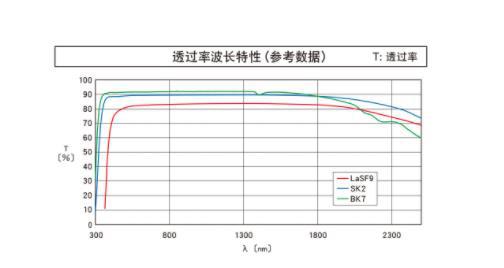 OptoSigma西格玛光机 SLM-02-02P 小透镜