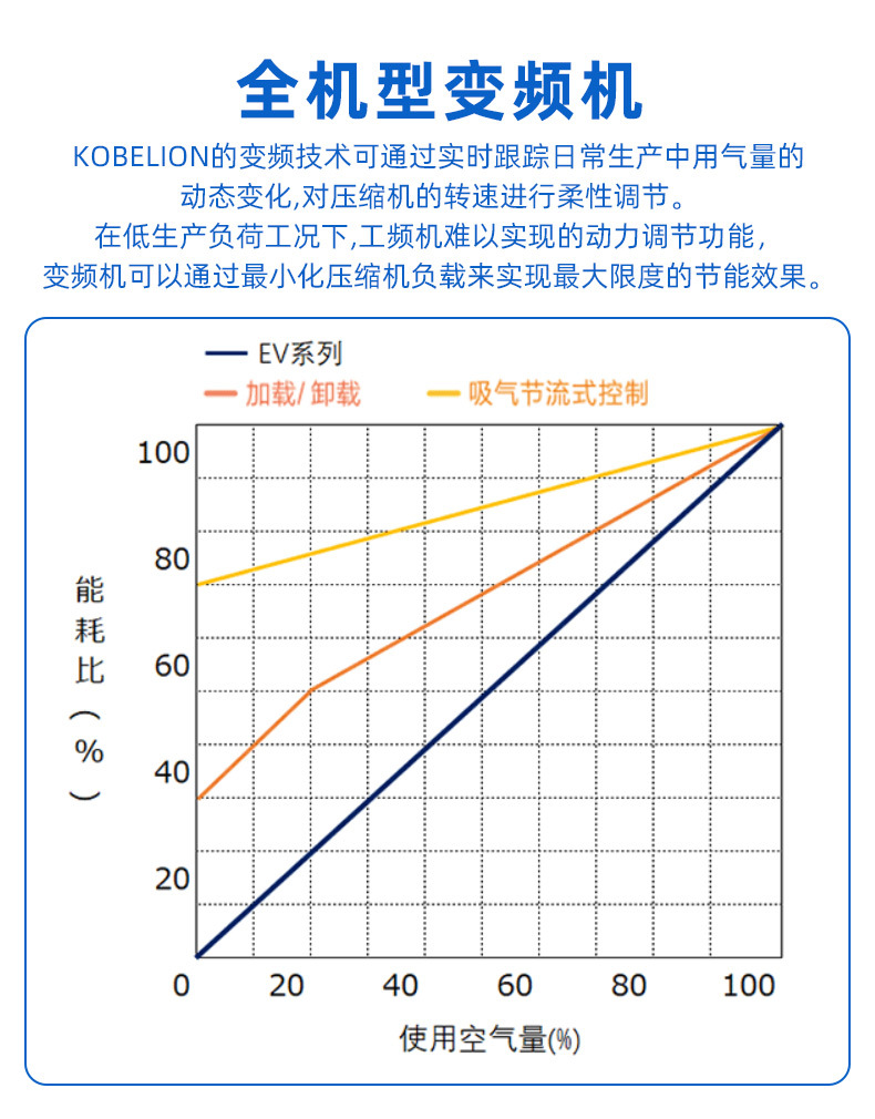 KENGANG Permanent Magnet Variable Frequency Air Compressor Micro Oil Screw Structure Air Compressor KOBELION EV Series