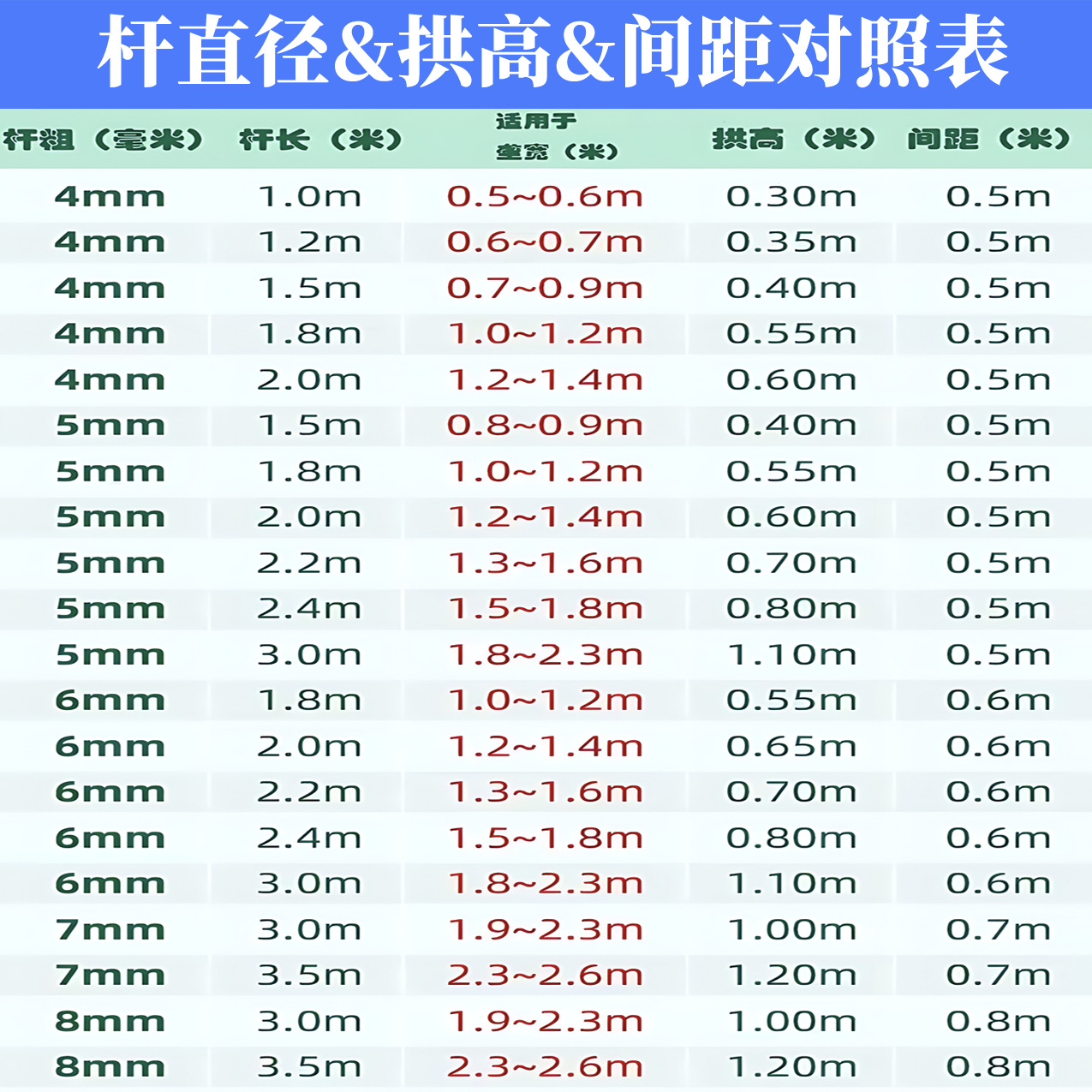 杆直径间距拱高对照表