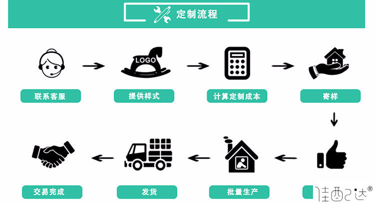 88瀹氬埗娴佺▼