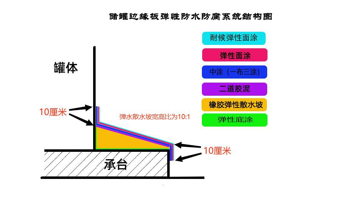 安百嘉储罐边缘板弹性防水防腐系统结构图_副本