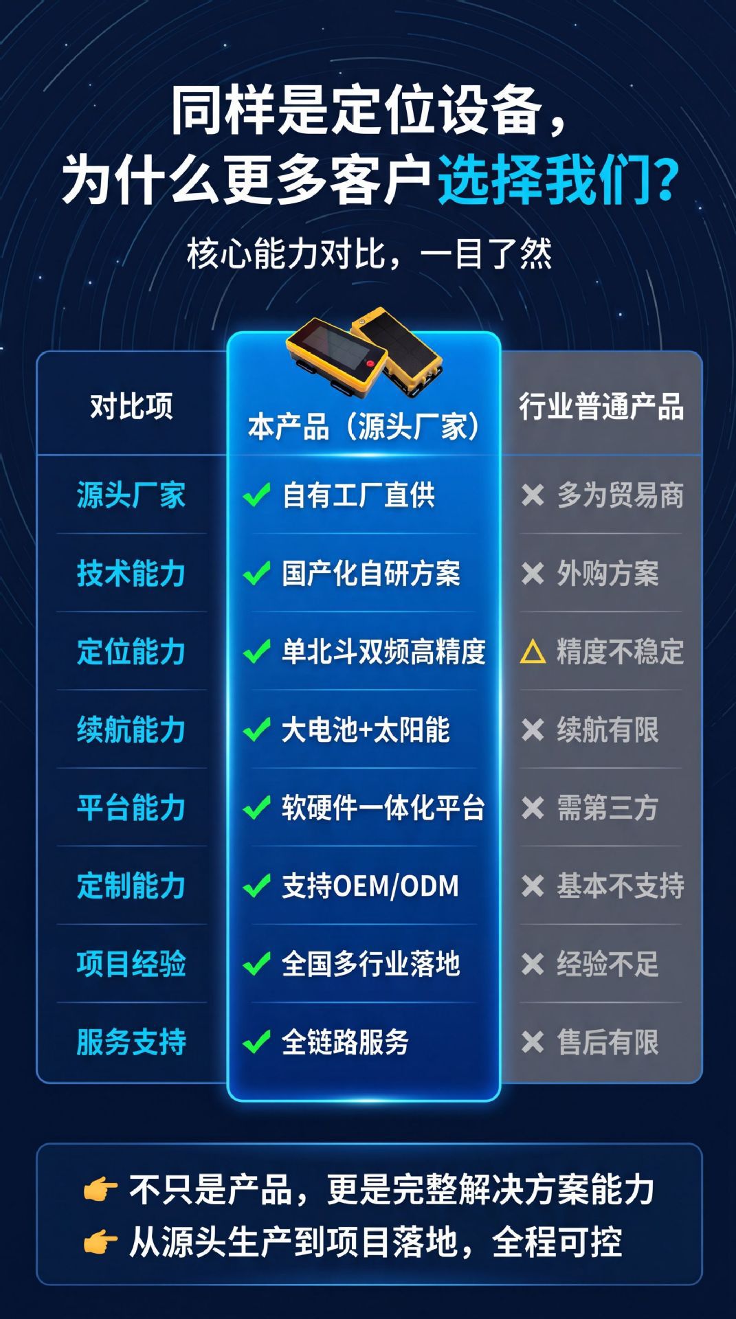 4g Beidou Solar-Powered Locator for Engineering Machinery, Special Trailers, Fishing Boats, and Beidou Solar-Powered Vehicle-Mounted Locator