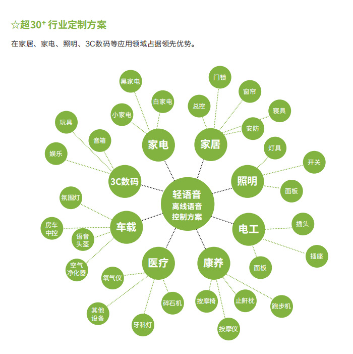 西班牙印尼离线语音识别模块 语音智控空气循环扇方案开发 语音IC