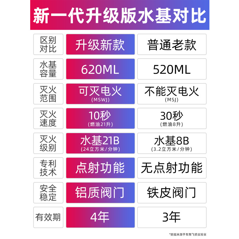 车载水基灭火器国标三角架警示牌反光衣破窗安全锤汽车家用套装