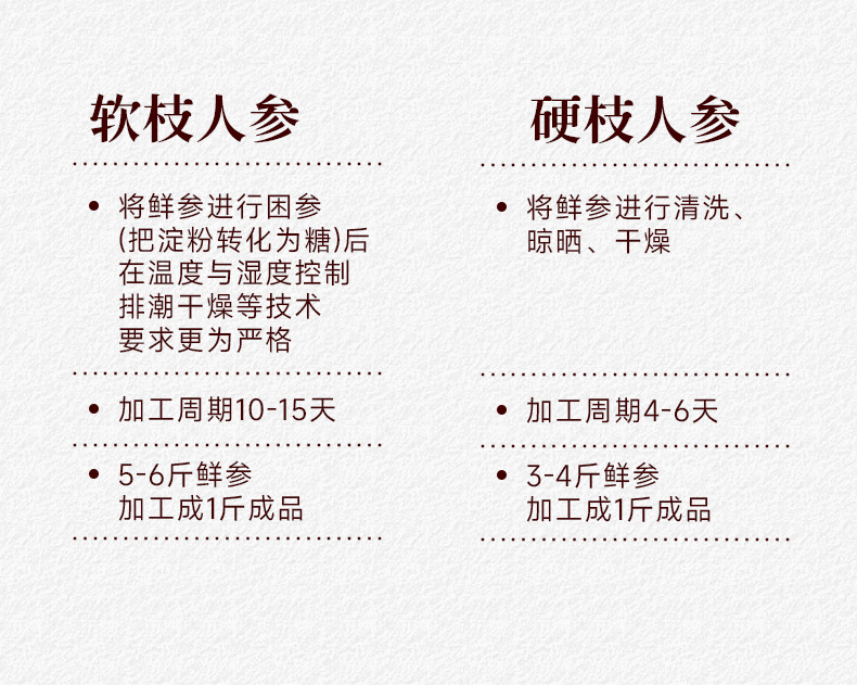 Dried Ginseng Root Slices White Ginseng Sun Dried Whole Root Slices Jilin Northeast Specialty overview