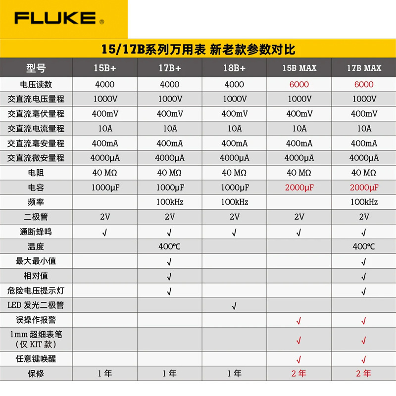 Fluke福禄克 15B MAX经济型数字万用表 2mF声光报警三用表|undefined