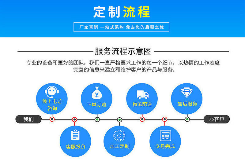 定制流程