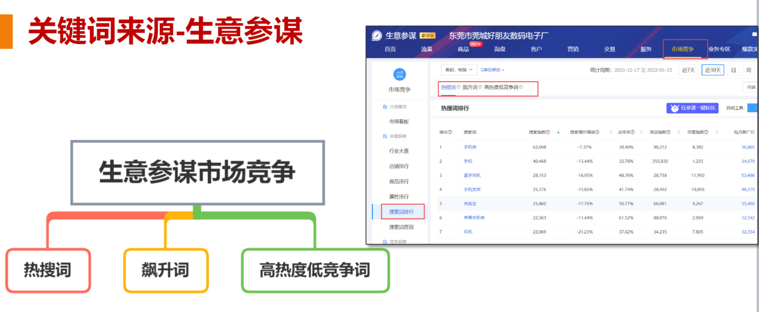 1688新手如何快速写出可以引流的标题？