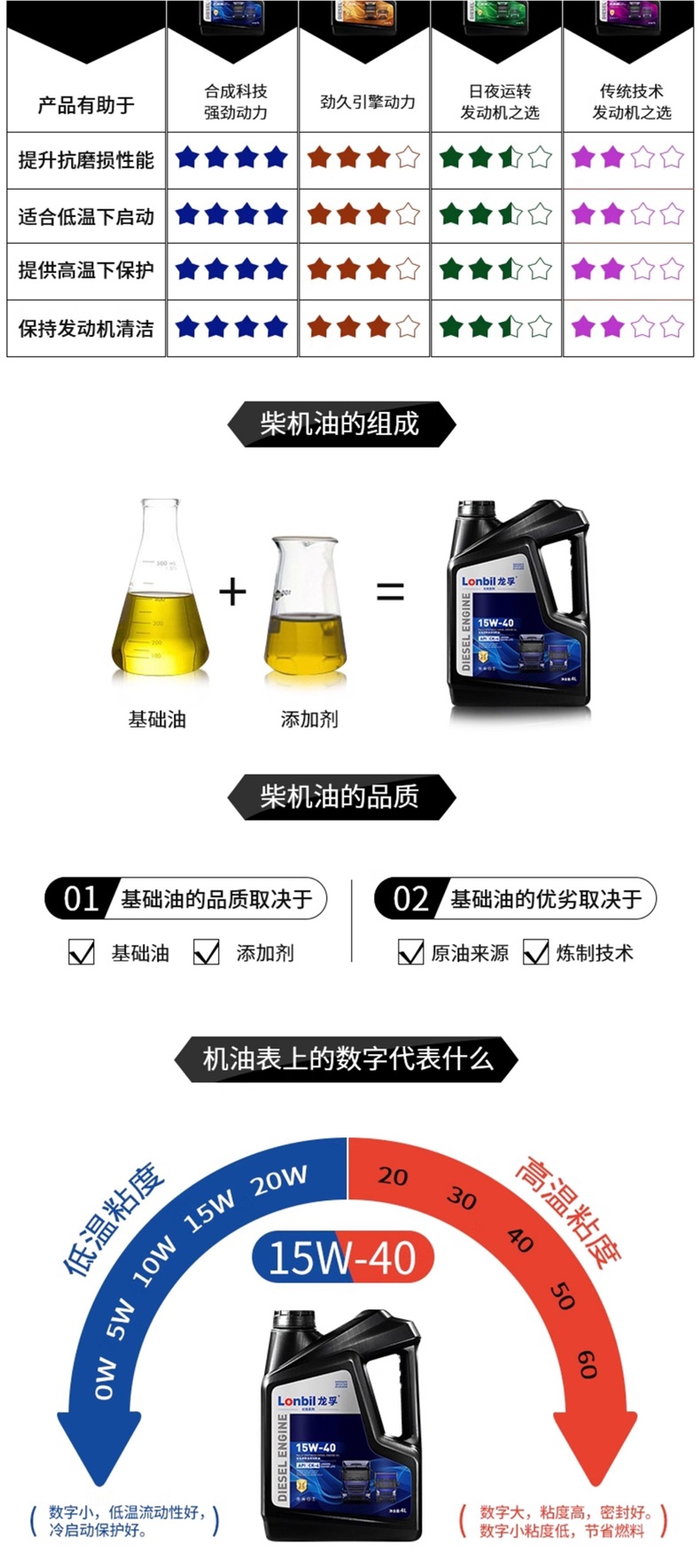 Genuine CF Full-Synthetic Diesel Engine Oil 15W40 for Agricultural Machinery, Trucks, and Micro-Tiller, Suitable for All Seasons, 4 Liters