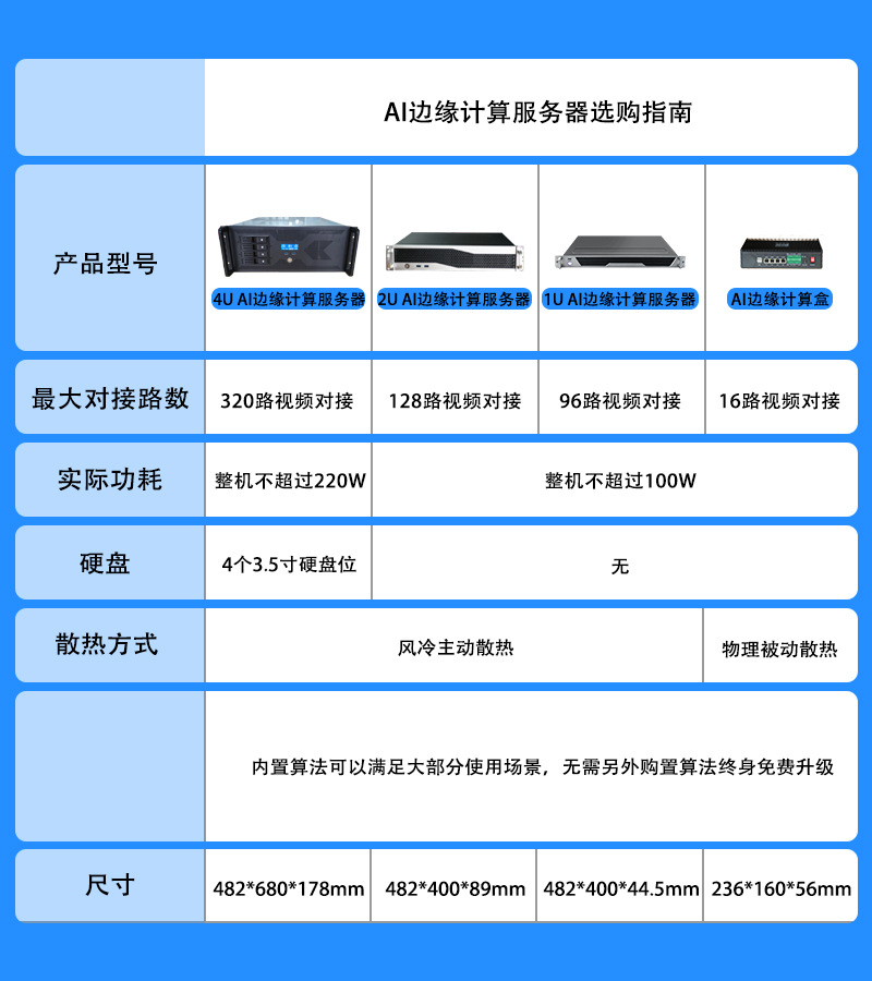 Smart Fire Protection AI edge computing box, gas station behavior attribute analysis, smoke and flame detection, high-temperature early warning full figure