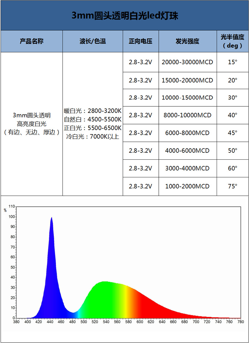 广东f3灯珠白色直插led灯珠白光超高亮高光效3mm圆头白光长脚短脚灯珠生产厂家