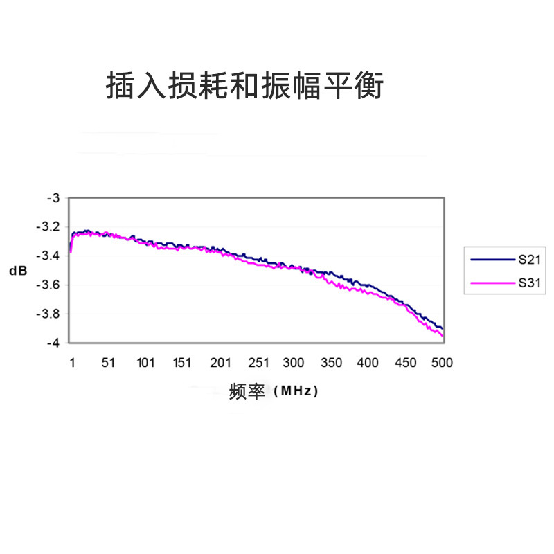 100K-500M 无源功分器一分二 阻抗50欧 Combiner/splitter宽频带