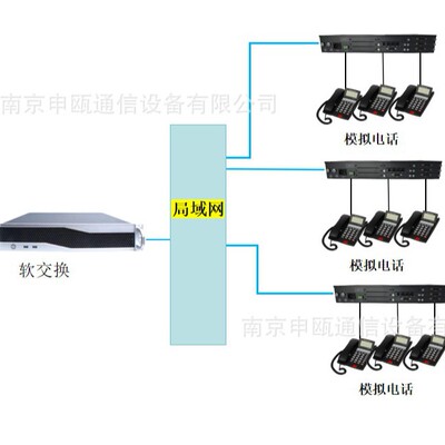 申歐SOT600語音網關，IAD設備，48用戶許可，IPPBX軟交換網關