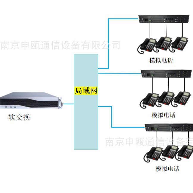 申歐SOT600語音網關，IAD設備，48用戶許可，IPPBX軟交換網關
