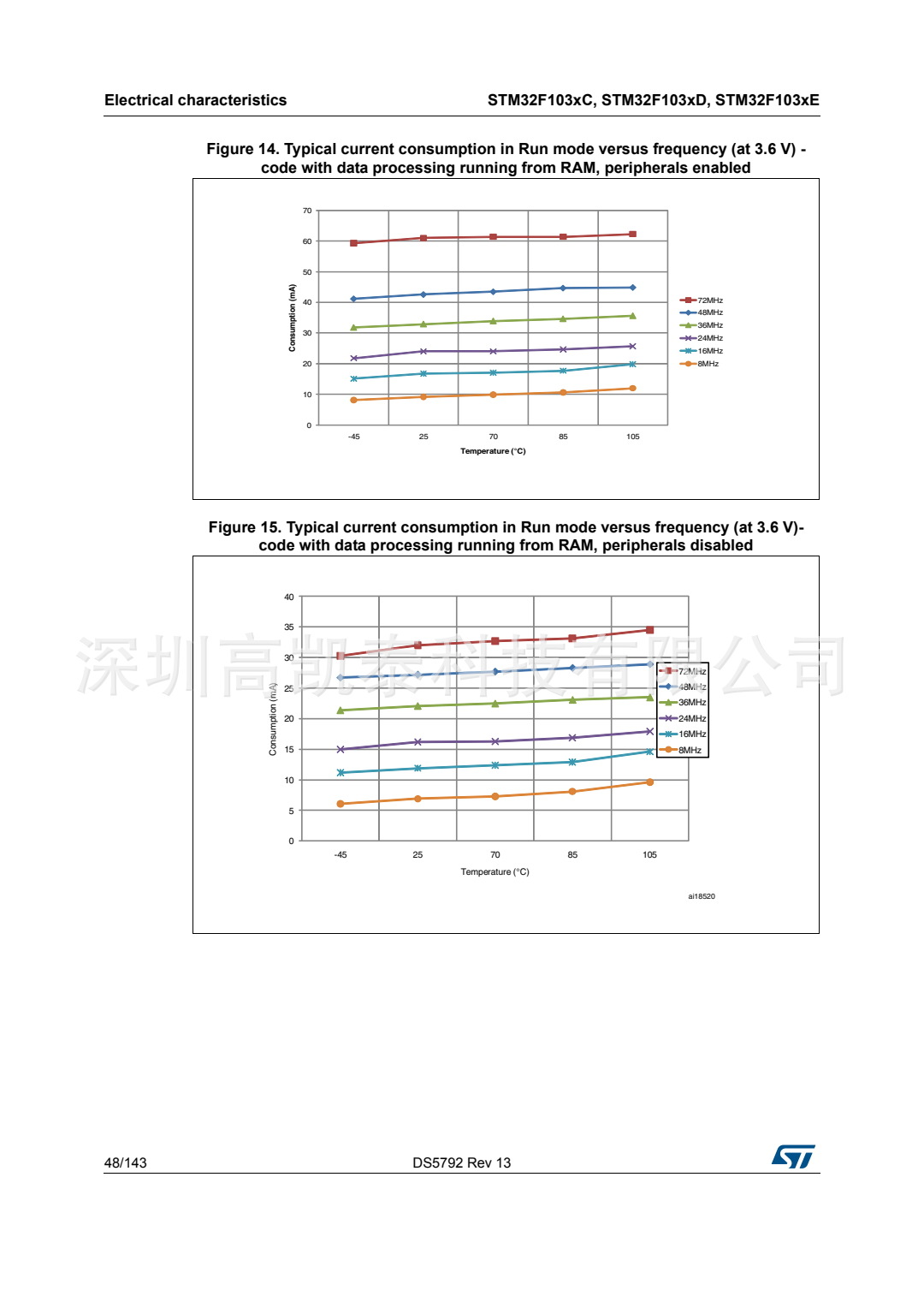 STM32F103RCT6 集成電路IC 芯片