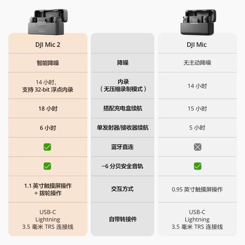 DJI Mic Mic inalámbrico, un remolque, dos clips de cuello, teléfono móvil, cámara de transmisión en vivo, micrófono de grabación de audio