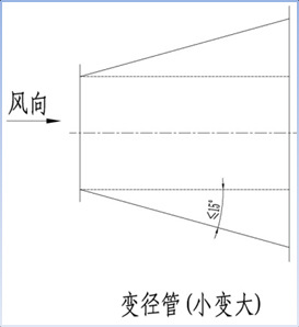 风向小变大