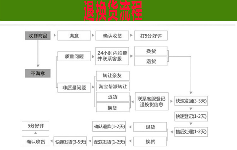 新详情页10（退换货流程）