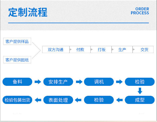 定制流程