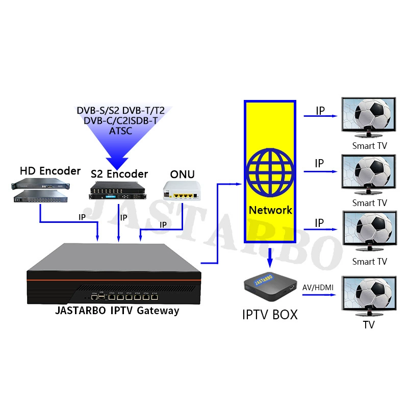 Умная гостиничная IPTV ТВ система Три сети слияние оптической сети потоковое медиа шлюз сервер номер реконструкция