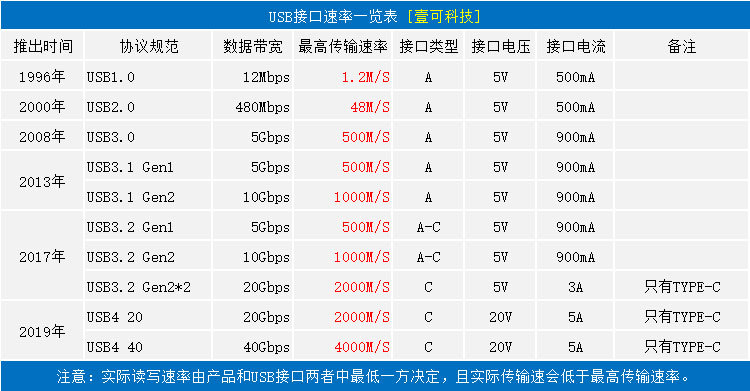USB接口速率一览表.jpg
