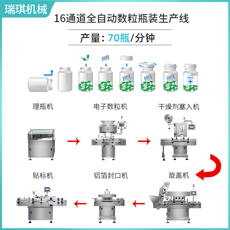 16通道药片胶囊装瓶电子数粒线片剂药品数粒瓶装生产线智能全自动