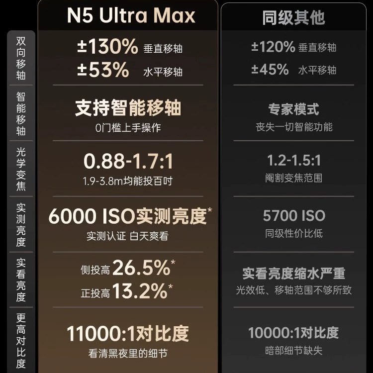 Проектор N5pro/N5 proMAX/N5 Ultra Max 4K ультра-четкое трёхцветное лазерное панорамно-tilt проецирование