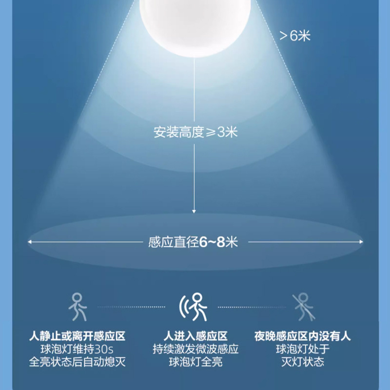 LED電球E27音声・光制御レーダー感知電球人体感知電球不動産の廊下・車庫|undefined