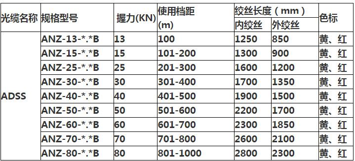 ADSS耐张选配数据图