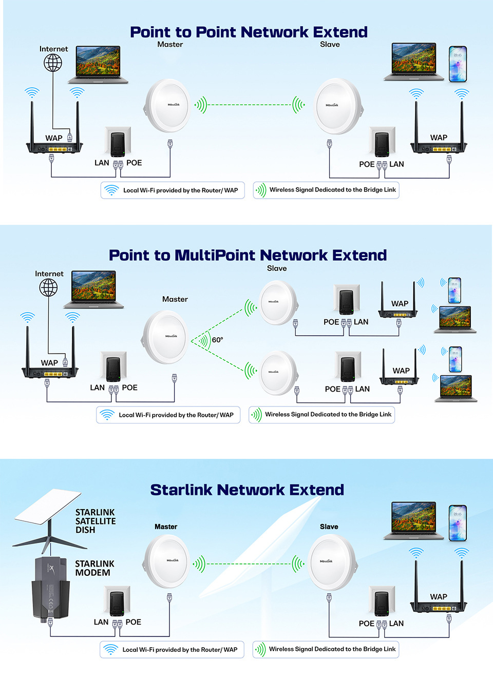 5.8g 300Mbps3千米远程无线网桥远程点对点室外CPE无线接入
