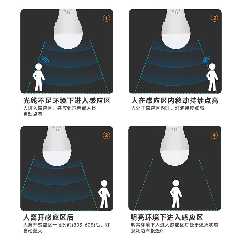FSL Foshan Iluminación LED Bombilla de control de sonido y luz de radar de inducción del cuerpo humano bombilla pasillo balcón bombilla de inducción