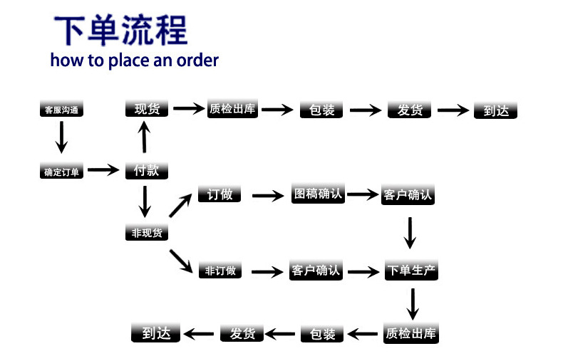 下单流程