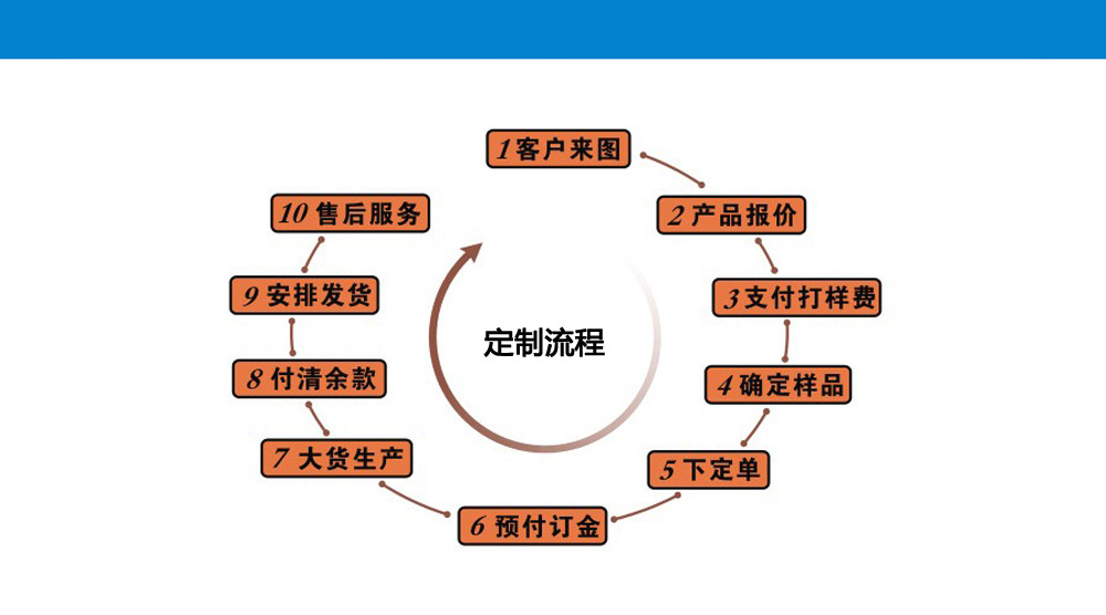 智贤定做流程