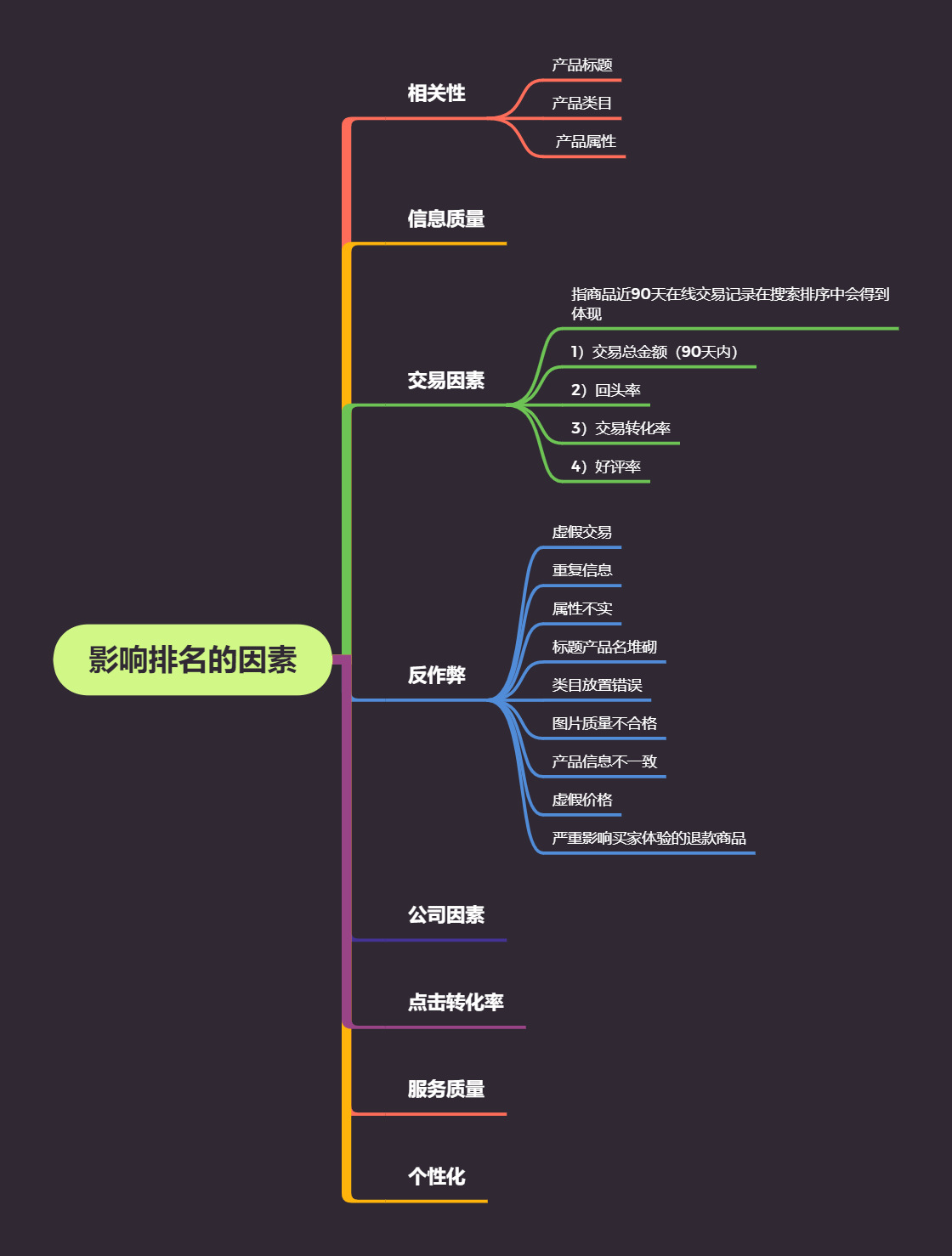 小白也能看懂的1688搜索底层逻辑