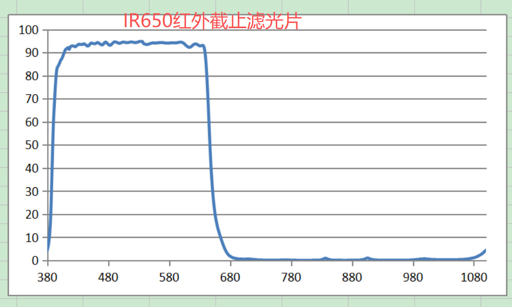 IR650 단기 통과 필터 가시광선 고전달 적외선 차단 필터 — detail